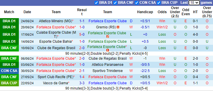 Nhận định, soi kèo Fortaleza vs Palmeiras, 7h30 ngày 27/6: Tự tin trên sân nhà - Ảnh 1