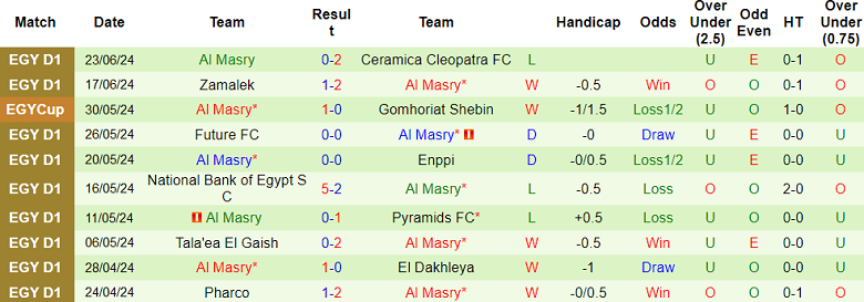 Nhận định, soi kèo Ismaily vs Al Masry, 23h00 ngày 27/6: Tin vào cửa trên - Ảnh 2