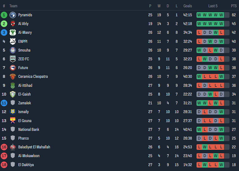 Nhận định, soi kèo Ismaily vs Al Masry, 23h00 ngày 27/6: Tin vào cửa trên - Ảnh 4