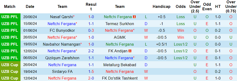 Nhận định, soi kèo Neftchi Fergana vs Lokomotiv Tashkent, 22h00 ngày 27/6: Cửa trên ‘tạch’ - Ảnh 1