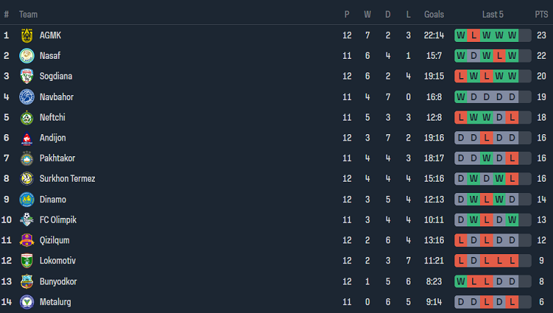 Nhận định, soi kèo Neftchi Fergana vs Lokomotiv Tashkent, 22h00 ngày 27/6: Cửa trên ‘tạch’ - Ảnh 4