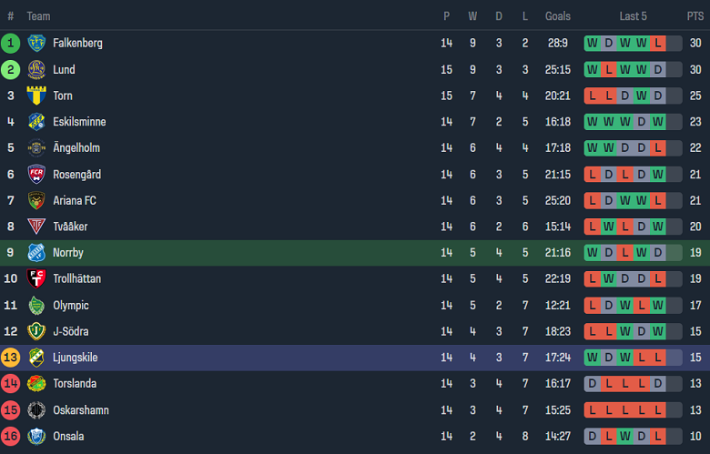 Nhận định, soi kèo Norrby vs Ljungskile, 00h00 ngày 28/6: Hy vọng cửa trên - Ảnh 4