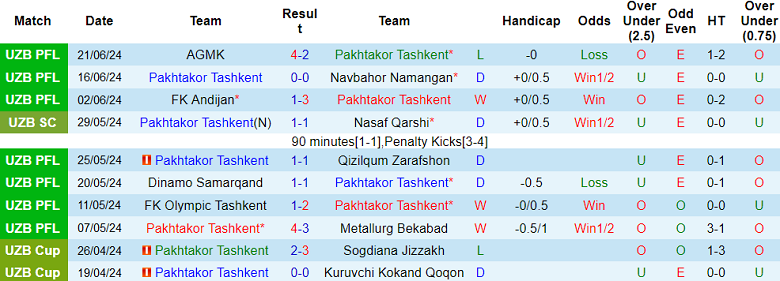 Nhận định, soi kèo Pakhtakor Tashkent vs Bunyodkor, 22h00 ngày 27/6: Khó tin cửa trên - Ảnh 1