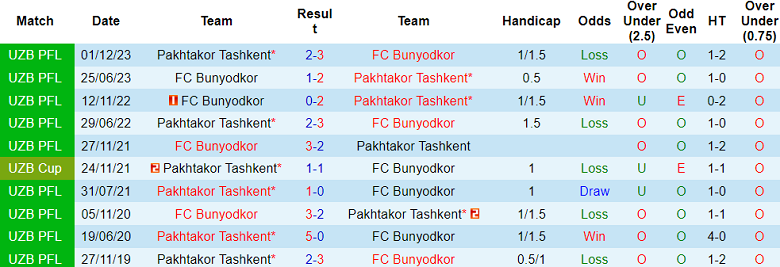 Nhận định, soi kèo Pakhtakor Tashkent vs Bunyodkor, 22h00 ngày 27/6: Khó tin cửa trên - Ảnh 3