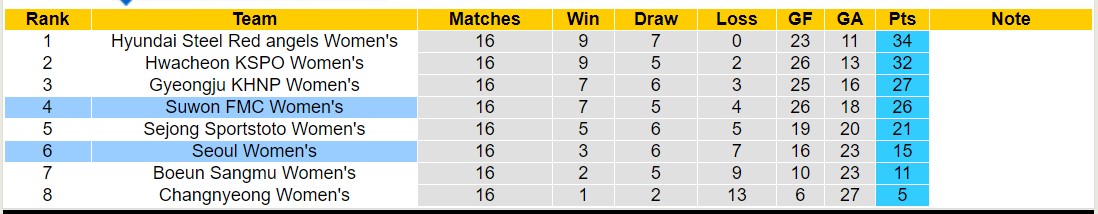 Nhận định, soi kèo Seoul Nữ vs Suwon FMC Nữ, 17h00 ngày 27/6: Sa sút không phanh - Ảnh 4
