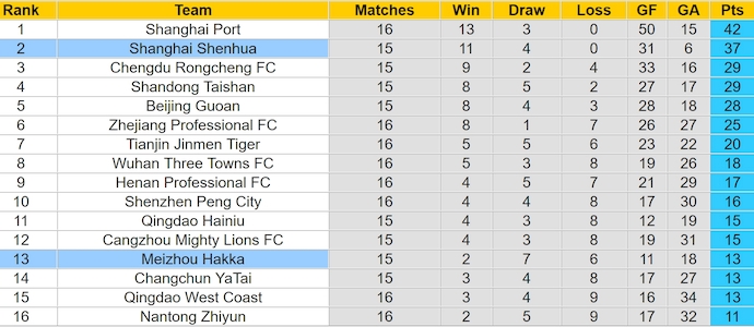 Nhận định, soi kèo Shanghai Shenhua vs Meizhou Hakka, 18h00 ngày 26/6: Bám đuổi ngôi đầu - Ảnh 4