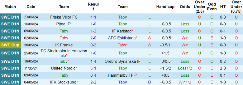 Nhận định, soi kèo Taby vs Karlbergs, 00h00 ngày 28/6: Khách thất thế - Ảnh 1