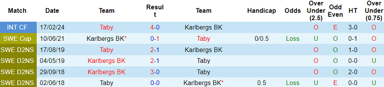 Nhận định, soi kèo Taby vs Karlbergs, 00h00 ngày 28/6: Khách thất thế - Ảnh 3
