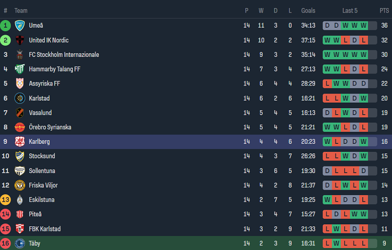 Nhận định, soi kèo Taby vs Karlbergs, 00h00 ngày 28/6: Khách thất thế - Ảnh 4