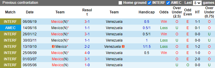 Nhận định, soi kèo Venezuela vs Mexico, 8h00 ngày 27/6: Quyết tâm đủ lớn - Ảnh 3