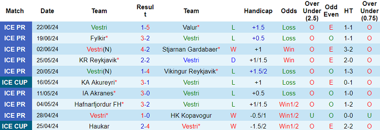 Nhận định, soi kèo Vestri vs Fram Reykjavik, 01h00 ngày 28/6: Đối thủ yêu thích - Ảnh 1