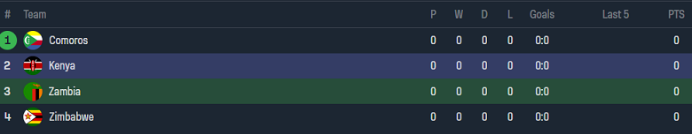 Nhận định, soi kèo Zambia vs Kenya, 23h00 ngày 27/6: Tin và Nhà vua - Ảnh 4