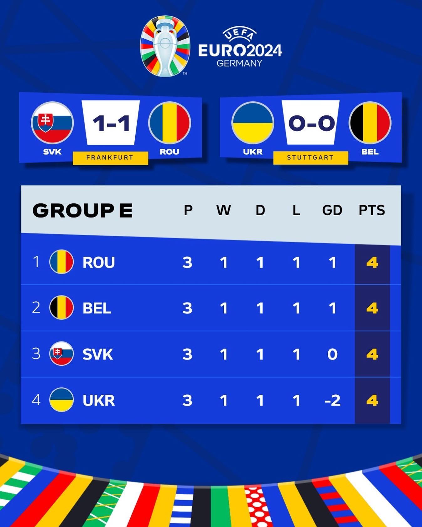 Bảng đấu kỳ lạ chưa từng thấy ở Euro: Cả 4 đội c&ugrave;ng c&oacute; 4 điểm - Ảnh 1