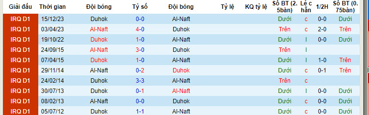 Nhận định, soi kèo Al-Naft vs Duhok, 23h30 ngày 27/6: Khách bắt nạt chủ - Ảnh 3