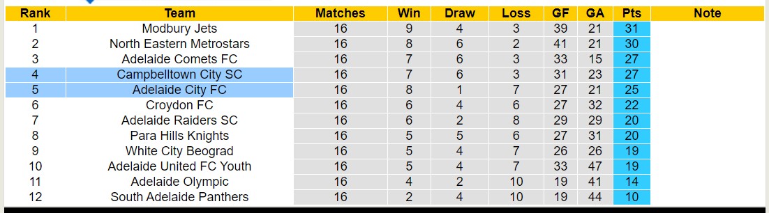 Nhận định, soi kèo Campbelltown City SC vs Adelaide City FC, 17h00 ngày 28/6: Lật ngược lịch sử - Ảnh 4
