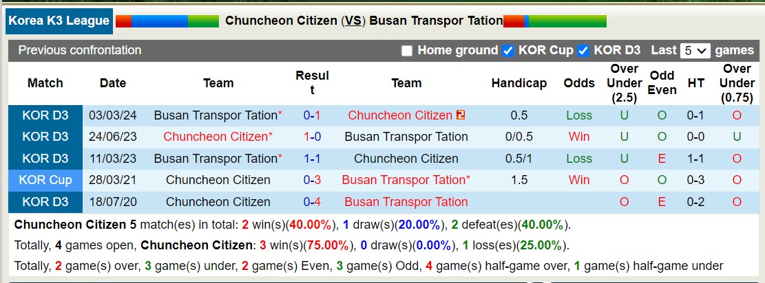 Nhận định, soi kèo Chuncheon Citizen vs Busan Transpor Tation, 17h00 ngày 28/6: Tiếp tục sa sút - Ảnh 3