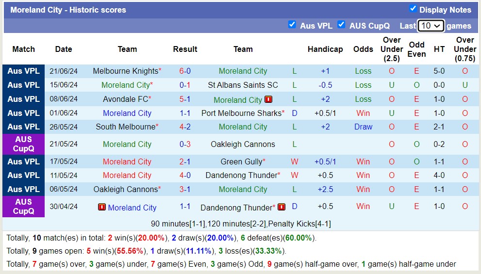 Nhận định, soi kèo Dandenong City SC vs Moreland City, 16h45 ngày 28/6, 16h45 ngày 28/6: Tiếp tục khủng hoảng - Ảnh 2