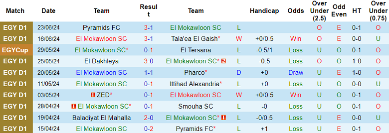 Nhận định, soi kèo El Mokawloon vs National Bank, 20h00 ngày 28/6: Cửa trên ‘tạch’ - Ảnh 1