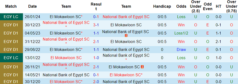 Nhận định, soi kèo El Mokawloon vs National Bank, 20h00 ngày 28/6: Cửa trên ‘tạch’ - Ảnh 3