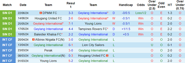 Nhận định, soi kèo Geylang International vs Lion City Sailors, 18h45 ngày 28/6: Đối thủ kỵ giơ - Ảnh 1