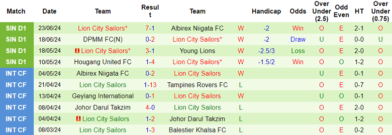 Nhận định, soi kèo Geylang International vs Lion City Sailors, 18h45 ngày 28/6: Đối thủ kỵ giơ - Ảnh 2