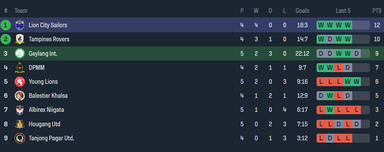 Nhận định, soi kèo Geylang International vs Lion City Sailors, 18h45 ngày 28/6: Đối thủ kỵ giơ - Ảnh 4