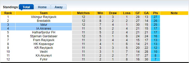 Nhận định, soi kèo IA Akranes vs Valur, 02h15 ngày 29/06: Đối thủ kị dơ - Ảnh 4