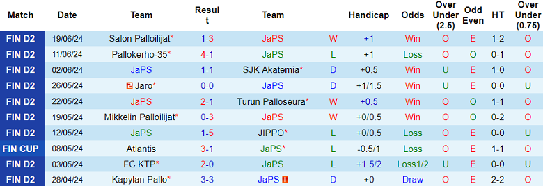 Nhận định, soi kèo JaPS vs Kapylan Pallo, 22h30 ngày 28/6: Khó tin cửa dưới - Ảnh 1