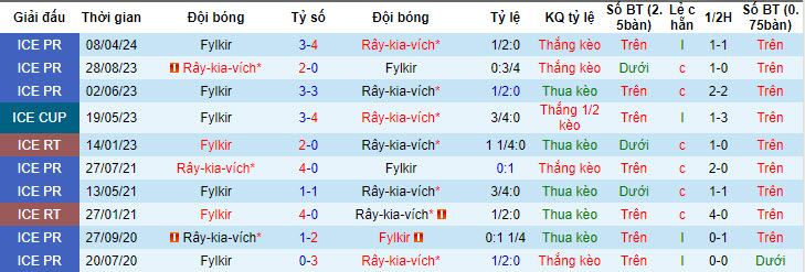 Nhận định, soi kèo KR Reykjavik vs Fylkir, 02h15 ngày 28/6: Tiếp tục mất điểm - Ảnh 4