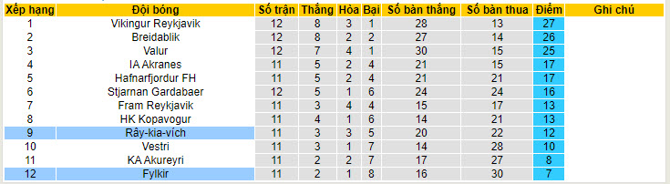 Nhận định, soi kèo KR Reykjavik vs Fylkir, 02h15 ngày 28/6: Tiếp tục mất điểm - Ảnh 5