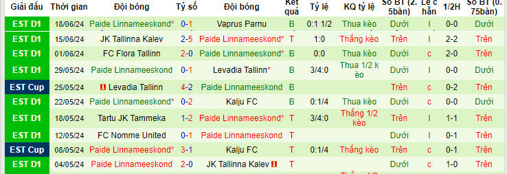 Nhận định, soi kèo Kuressaare vs Paide Linnameeskond, 22h59 ngày 28/6: Tự tin phá dớp - Ảnh 3