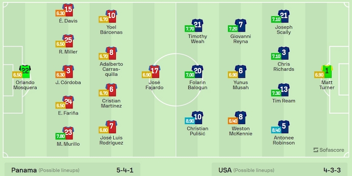 Nhận định, soi kèo Panama vs Mỹ, 5h00 ngày 28/6: Thắng nhưng không dễ - Ảnh 6