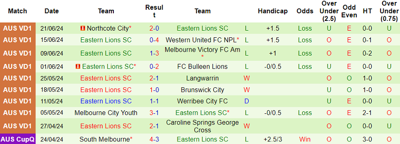 Nhận định, soi kèo Preston Lions vs Eastern Lions, 17h30 ngày 28/6: Cửa trên ‘ghi điểm’ - Ảnh 2