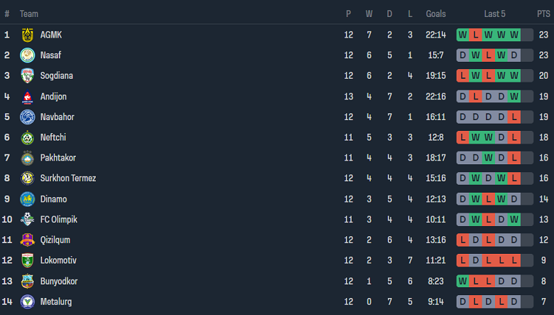 Nhận định, soi kèo Qizilqum Zarafshon vs AGMK, 22h00 ngày 28/6: Đối thủ yêu thích - Ảnh 4