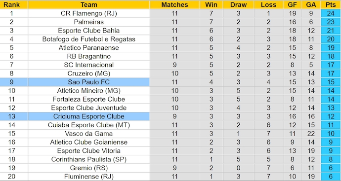 Nhận định, soi kèo Sao Paulo vs Criciuma, 6h00 ngày 28/6: Lấy lại niềm tin - Ảnh 4