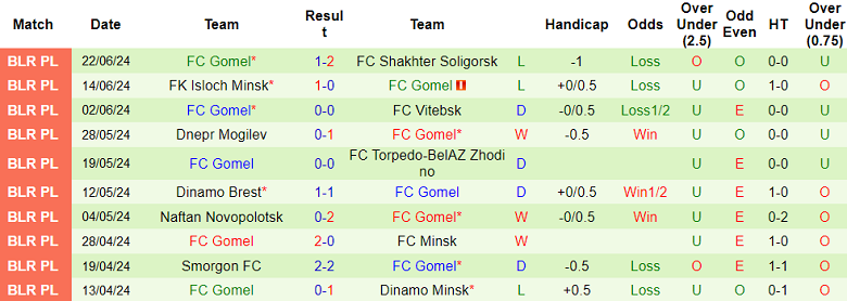 Nhận định, soi kèo Slavia Mozyr vs Gomel, 23h00 ngày 28/6: Cửa dưới thắng thế - Ảnh 2