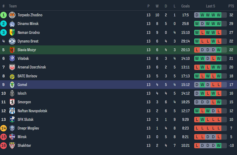 Nhận định, soi kèo Slavia Mozyr vs Gomel, 23h00 ngày 28/6: Cửa dưới thắng thế - Ảnh 4