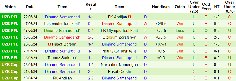 Nhận định, soi kèo Sogdiana vs Dinamo Samarqand, 22h00 ngày 28/6: Hy vọng cửa trên - Ảnh 2