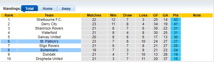Nhận định, soi kèo St. Patrick's vs Bohemians, 01h45 ngày 29/06: Hòa là vui - Ảnh 4
