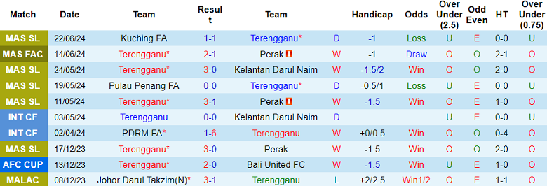 Nhận định, soi kèo Terengganu vs Sabah, 20h00 ngày 28/6: Khách hoan ca - Ảnh 1