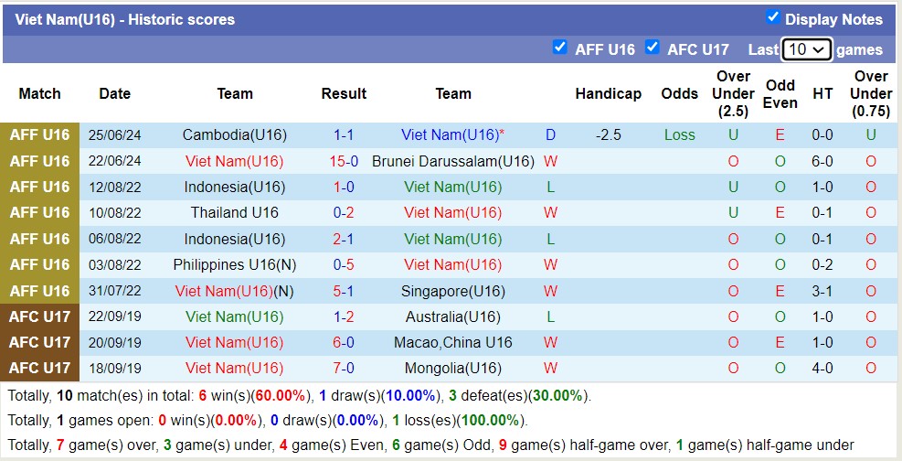 Nhận định, soi kèo U16 Việt Nam vs U16 Myanmar, 15h00 ngày 28/6: Lịch sử gọi tên - Ảnh 1
