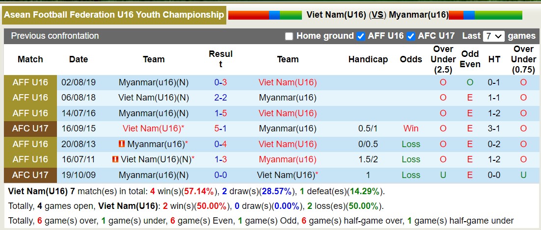 Nhận định, soi kèo U16 Việt Nam vs U16 Myanmar, 15h00 ngày 28/6: Lịch sử gọi tên - Ảnh 3