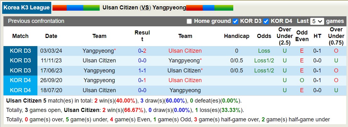 Nhận định, soi kèo Ulsan Citizen vs Yangpyeong, 17h00 ngày 28/6: Đòi nợ lượt đi - Ảnh 3