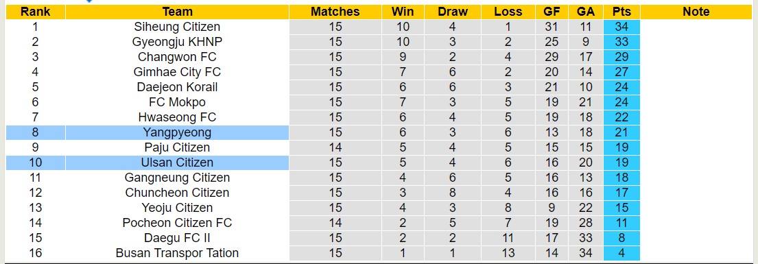 Nhận định, soi kèo Ulsan Citizen vs Yangpyeong, 17h00 ngày 28/6: Đòi nợ lượt đi - Ảnh 4