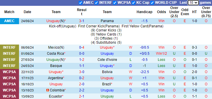 Nhận định, soi kèo Uruguay vs Bolivia, 8h00 ngày 28/6: Đẳng cấp khác biệt - Ảnh 1