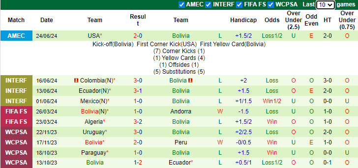 Nhận định, soi kèo Uruguay vs Bolivia, 8h00 ngày 28/6: Đẳng cấp khác biệt - Ảnh 2