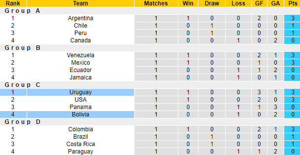 Nhận định, soi kèo Uruguay vs Bolivia, 8h00 ngày 28/6: Đẳng cấp khác biệt - Ảnh 5