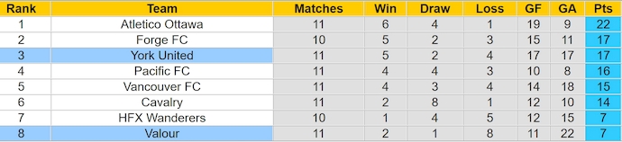 Nhận định, soi kèo Valour vs York United, 6h30 ngày 28/6: Khó cho chủ nhà - Ảnh 4