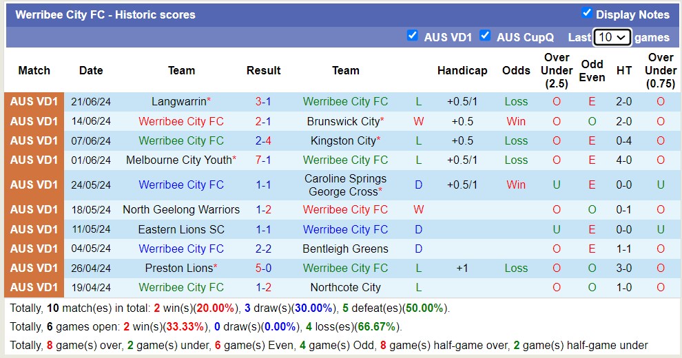 Nhận định, soi kèo Werribee City FC vs FC Bulleen Lions, 17h30 ngày 28/6: Khó có bất ngờ - Ảnh 1