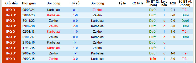 Nhận định, soi kèo Zakho vs Karbalaa, 23h30 ngày 27/6: Tạo điều kiện cho đối thủ - Ảnh 3